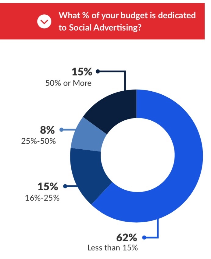 The share of the advertising budget on social networks